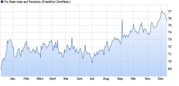 Fix Rate note auf Festzins (WKN KE3CZB, ISIN DE000KE3CZB6) Chart