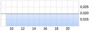 CIZZLE BIOTECHN. Chart