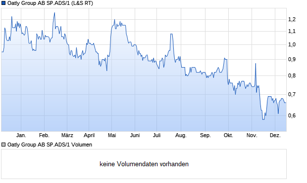 Oatly Group AB SP.ADS/1 Aktie Chart