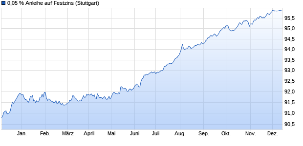 0,05 % Anleihe auf Festzins (WKN LB2BF7, ISIN DE000LB2BF75) Chart