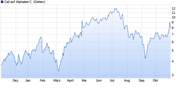 Call auf Alphabet C [UniCredit] (WKN: HR7PRH) Chart