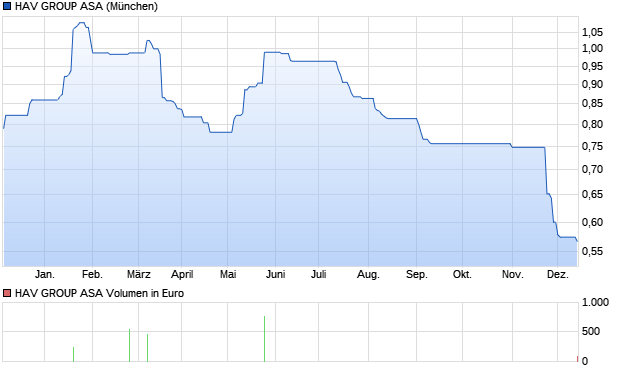 HAV GROUP ASA Aktie Chart