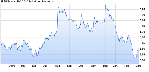 SBI Dom exPbAAA-A D Chart
