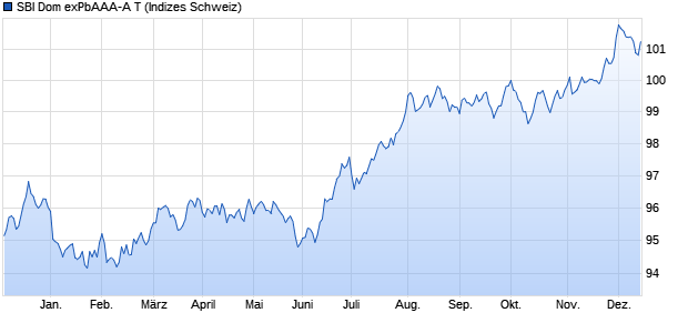 SBI Dom exPbAAA-A T Chart