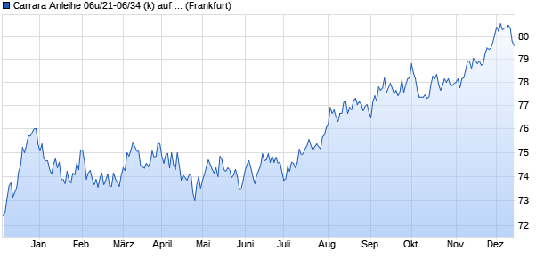 Carrara Anleihe 06u/21-06/34 (k) auf Festzins (WKN HLB234, ISIN DE000HLB2342) Chart