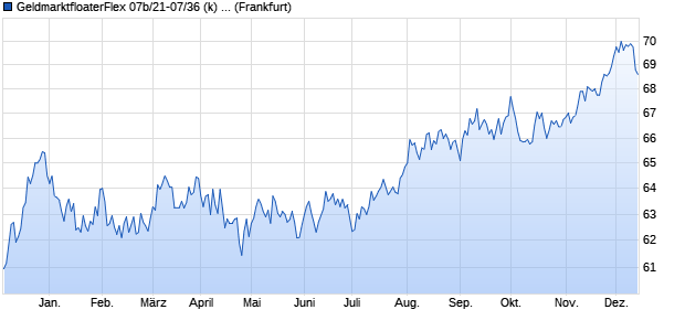 GeldmarktfloaterFlex 07b/21-07/36 (k) auf EURIBOR . (WKN HLB24C, ISIN DE000HLB24C1) Chart