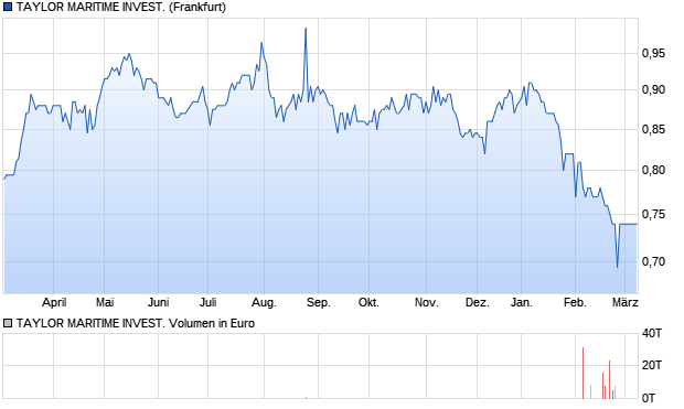 TAYLOR MARITIME INVEST. Aktie Chart