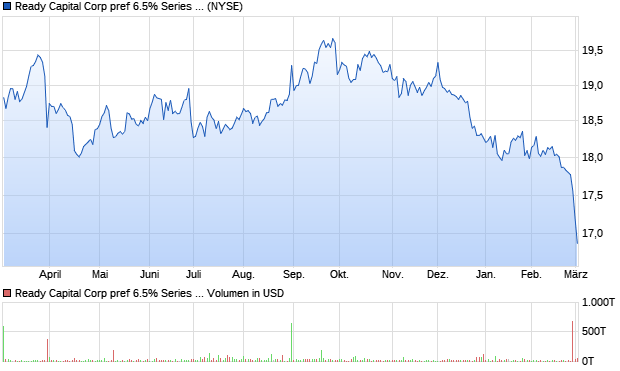 Ready Capital Corp pref 6.5% Series E Aktie Chart