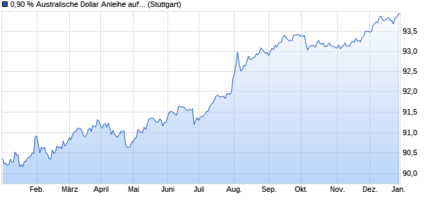 0,90 % Australische Dollar Anleihe auf Festzins (WKN LB2BFB, ISIN DE000LB2BFB4) Chart