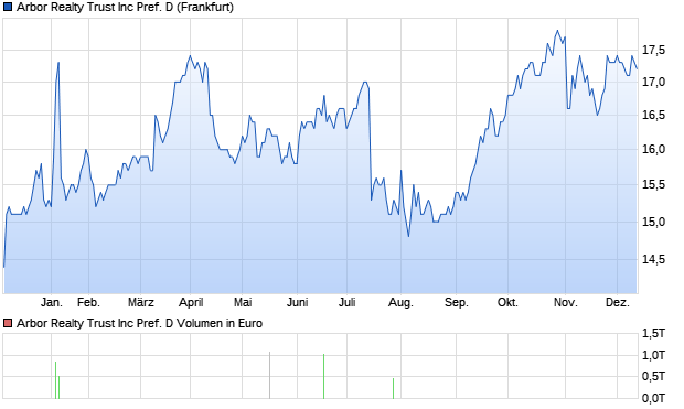 Arbor Realty Trust Inc Pref. D Aktie Chart