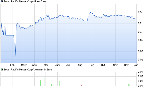 South Pacific Metals Corp Aktie Chart