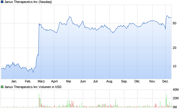 Janux Therapeutics Inc Aktie Chart