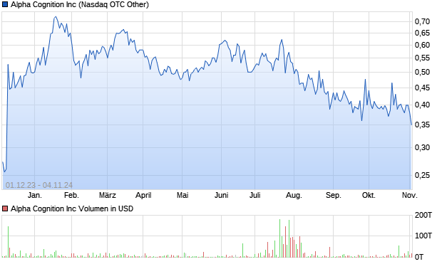 Alpha Cognition Inc Aktie Chart