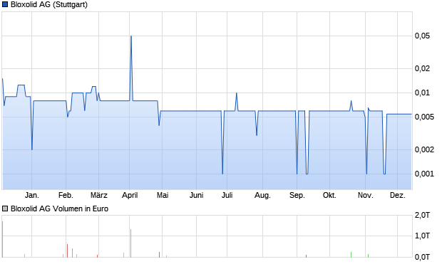 Bloxolid AG Aktie Chart