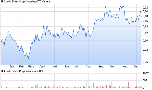 Apollo Silver Corp Aktie Chart