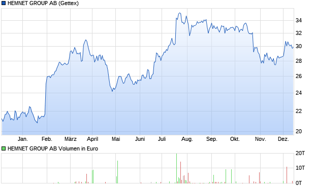 HEMNET GROUP AB Aktie Chart