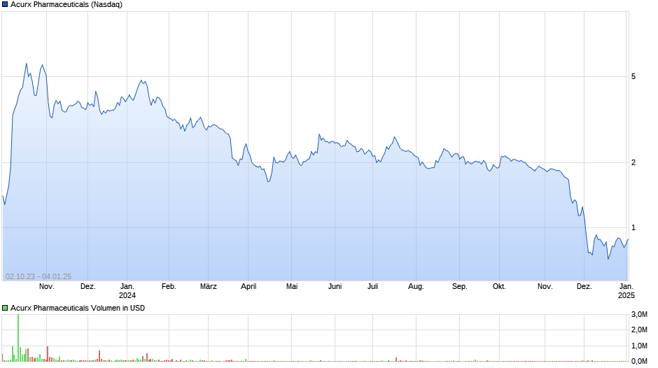 Acurx Pharmaceuticals Chart