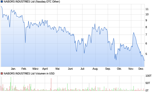 NABORS INDUSTRIES Ltd Aktie Chart