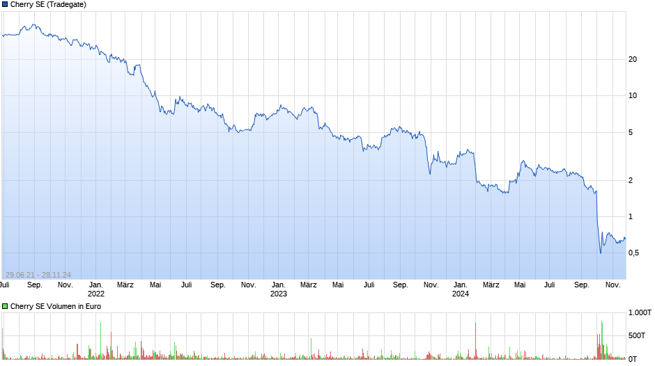 Cherry SE Chart