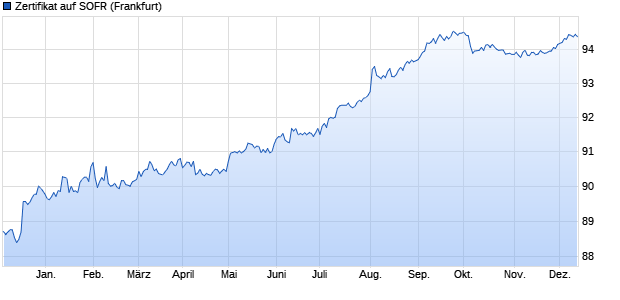 Zertifikat auf SOFR (WKN A3KSX5, ISIN USQ57085HJ68) Chart