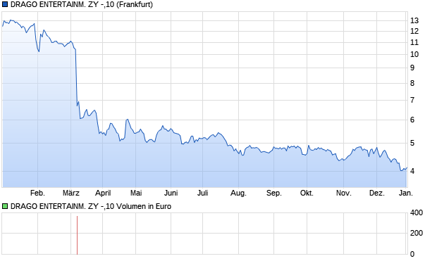 DRAGO ENTERTAINM. ZY -,10 Aktie Chart