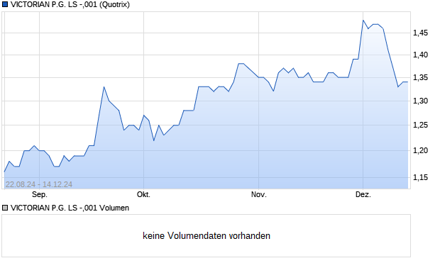 VICTORIAN P.G. LS -,001 Aktie Chart