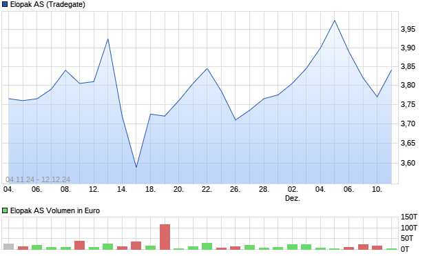 Elopak AS Aktie Chart