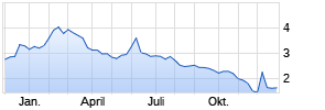 Mister Spex SE Chart