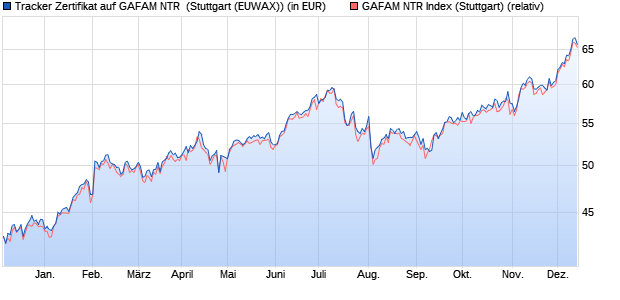 Tracker Zertifikat auf GAFAM NTR [alphabeta access . (WKN: DA0AB2) Chart