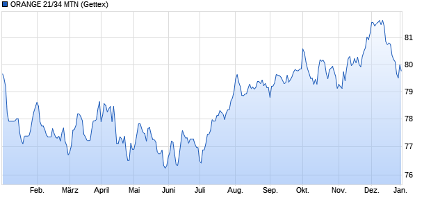 ORANGE 21/34 MTN (WKN A3KTCY, ISIN FR0014004A06) Chart