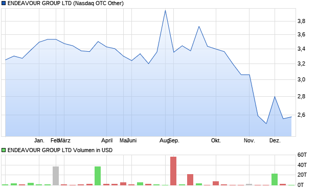 ENDEAVOUR GROUP LTD Aktie Chart