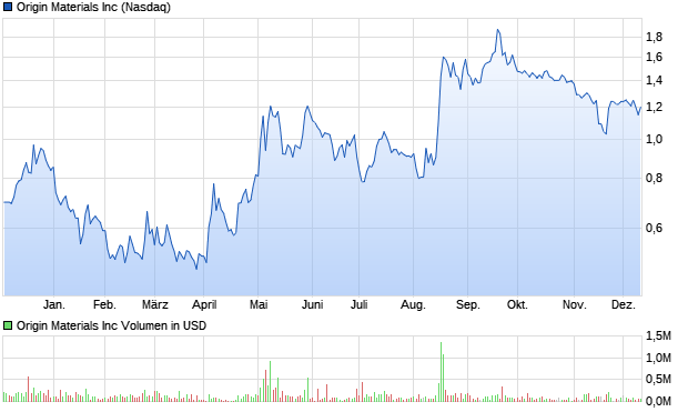Origin Materials Inc Aktie Chart