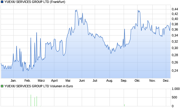 YUEXIU SERVICES GROUP LTD Aktie Chart