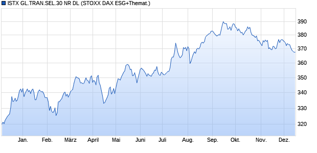 ISTX GL.TRAN.SEL.30 NR DL Chart