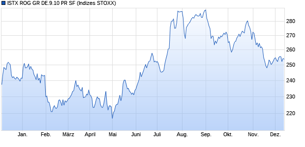 ISTX ROG GR DE.9.10 PR SF Chart