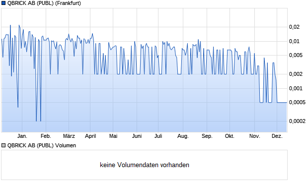 QBRICK AB (PUBL) Aktie Chart