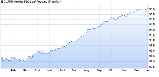 0,175% Anleihe 51/21 auf Festzins (WKN NLB3SR, ISIN DE000NLB3SR7) Chart