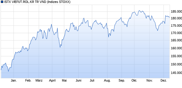 ISTX VIEFUT.ROL.KR TR VND Chart