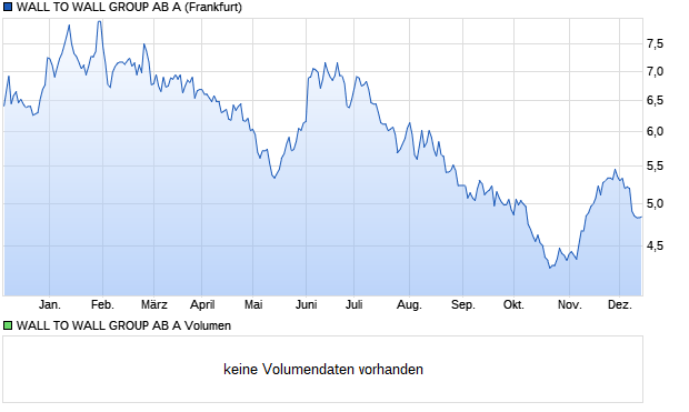 WALL TO WALL GROUP AB A Aktie Chart