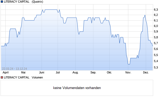 LITERACY CAPITAL   Aktie Chart