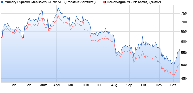 Memory Express StepDown ST mit Airbag 07 21/27 Z. (WKN: DGE35L) Chart