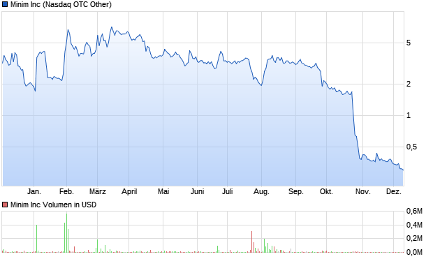 Minim Inc Aktie Chart