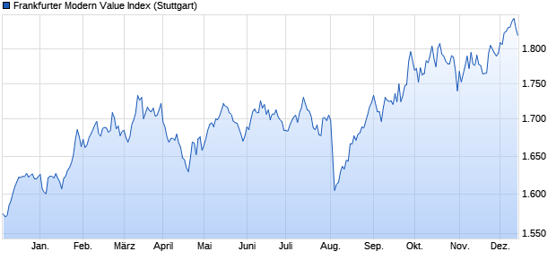 Frankfurter Modern Value Index Chart