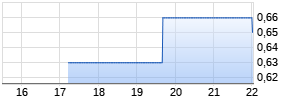 Moving iMage Technologies Inc. Chart