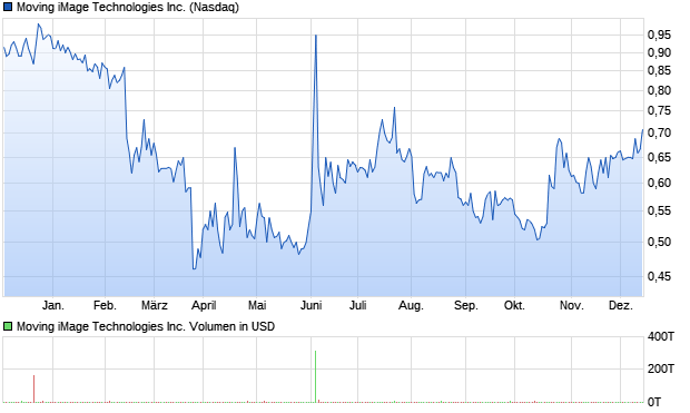 Moving iMage Technologies Inc. Aktie Chart