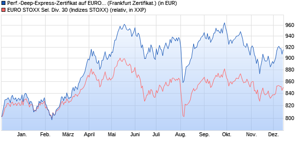 Performance-Deep-Express-Zertifikat auf EURO STO. (WKN: LB2NQR) Chart