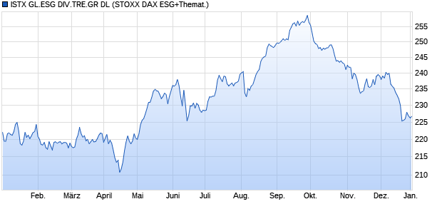 ISTX GL.ESG DIV.TRE.GR DL Chart