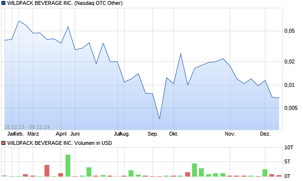 WILDPACK BEVERAGE INC. Aktie Chart