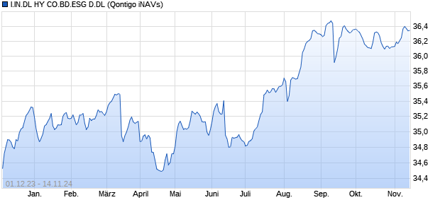 I.IN.DL HY CO.BD.ESG D.DL Chart