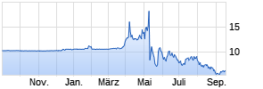 AltC Acquisition Corp Chart